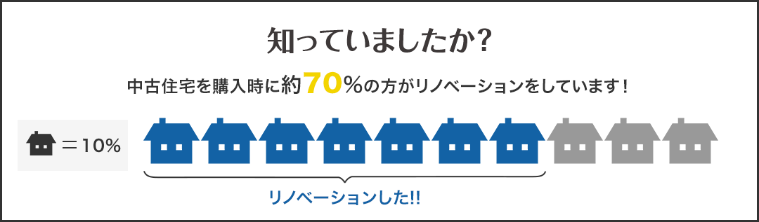 知っていましたか？中古住宅を購入時に約70%の方がリノベーションをしています！