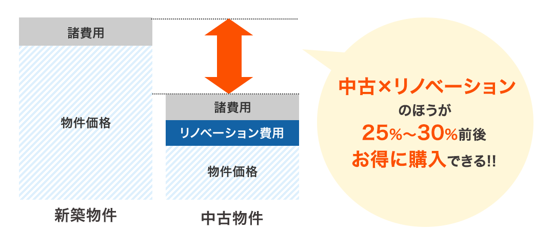 中古×リノベーションのほうが25%～30%前後お得に購入できる!!