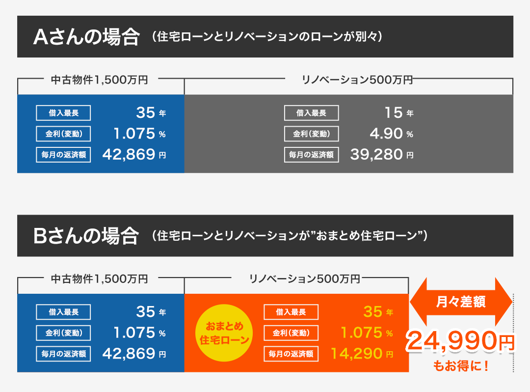 住宅ローンとリノベーションのローンが別々の場合とおまとめ住宅ローンの比較