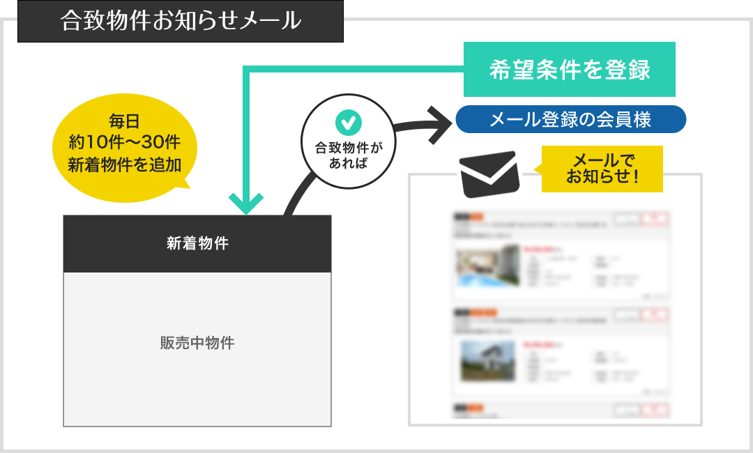 合致物件お知らせメール　イメージ図